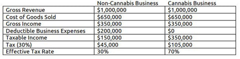 a table detailing taxes levied on cannabis businesses vs. non-cannabis businesses in the USA