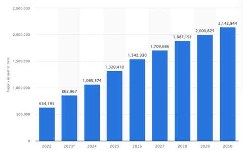 A graph depicting the number of batteries produced