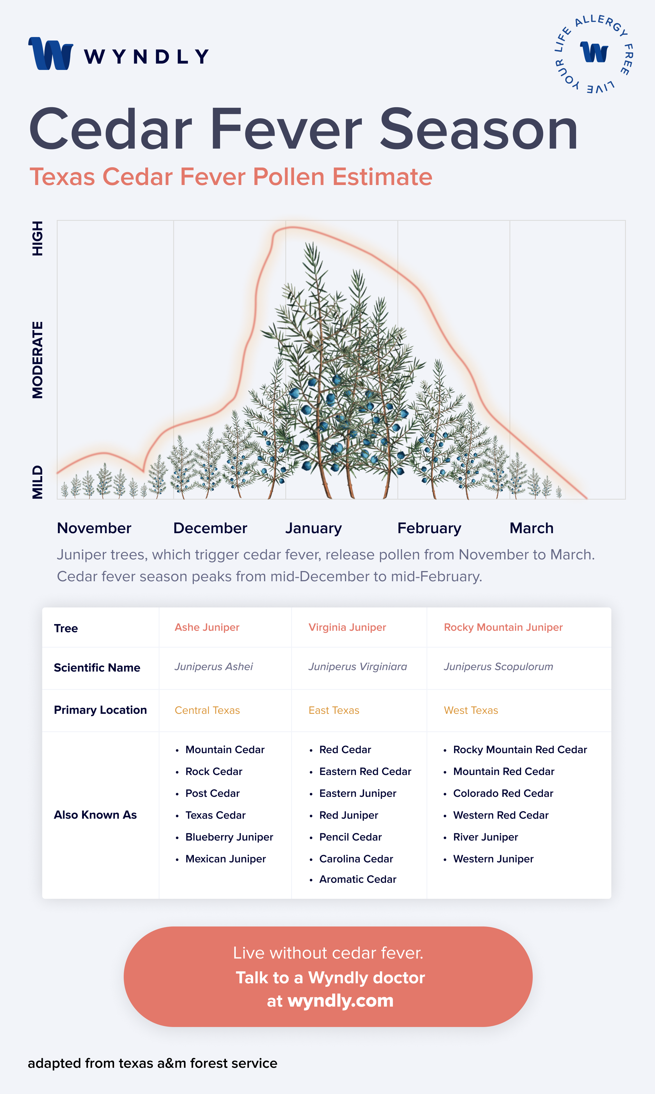 Cedar Fever Season Start, Peak, and End