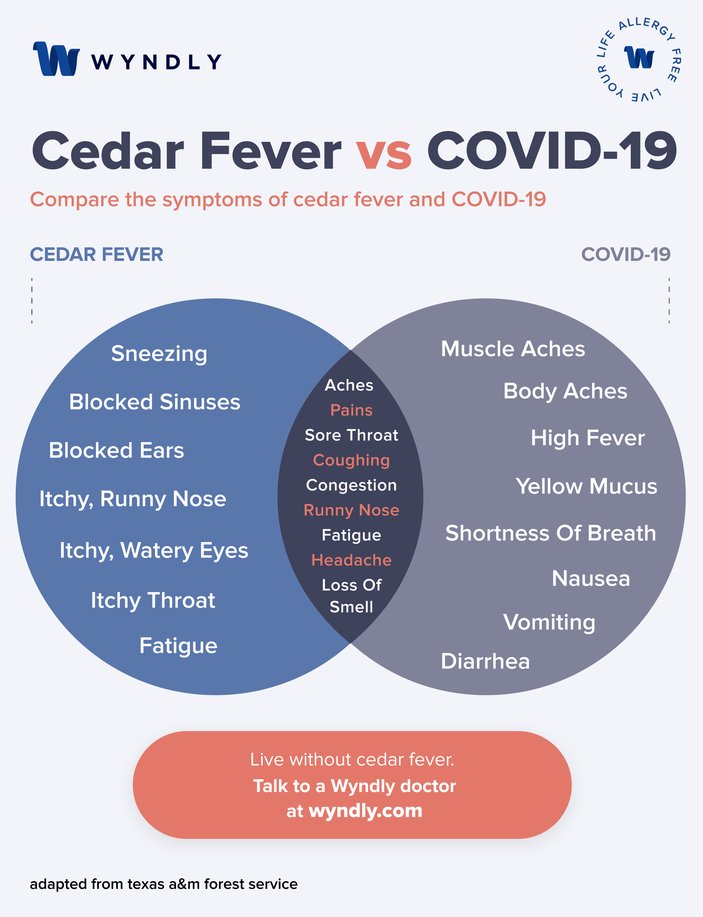 Cedar Fever vs COVID-19 Comparison