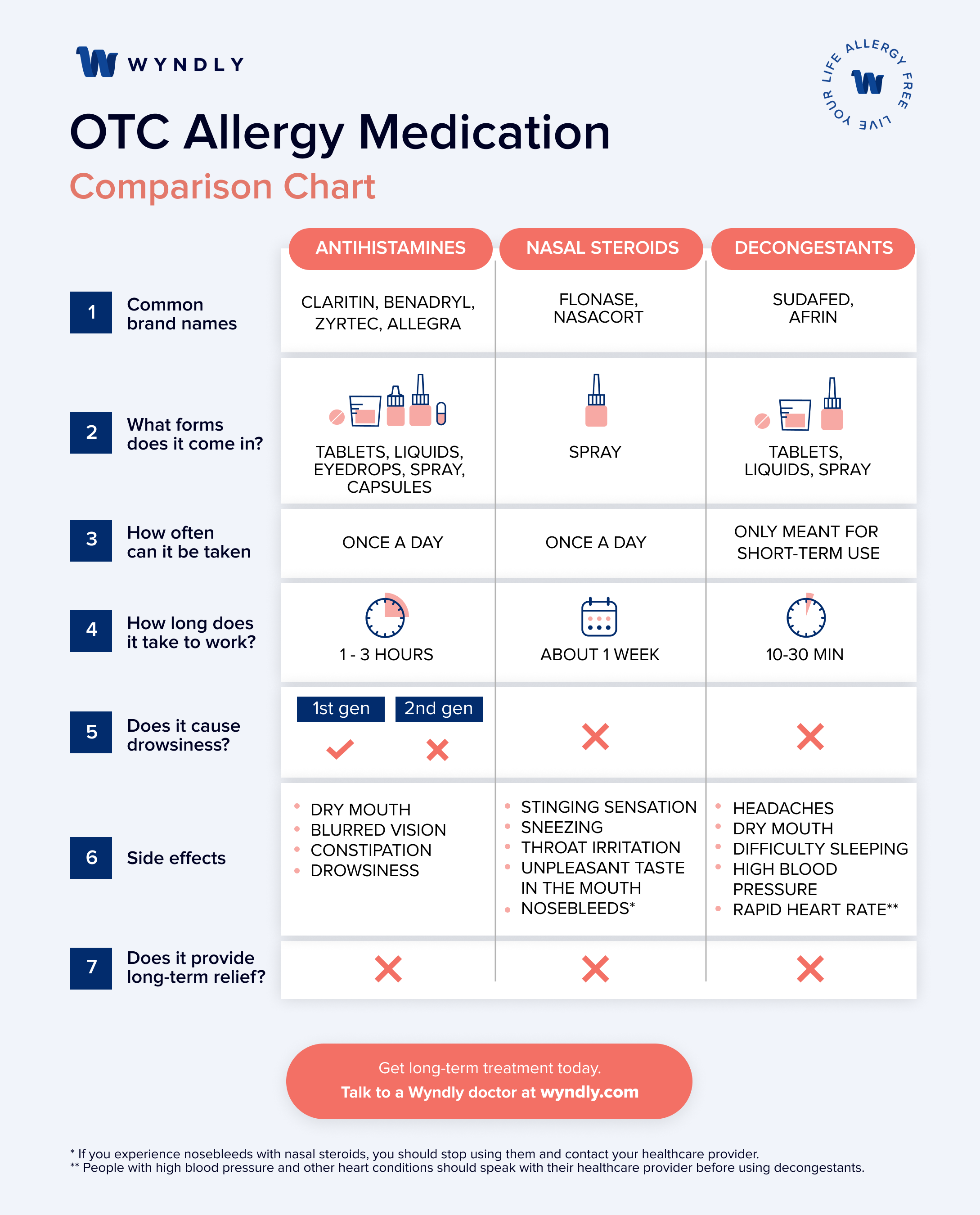Over-The-Counter Allergy Medication Comparison Chart