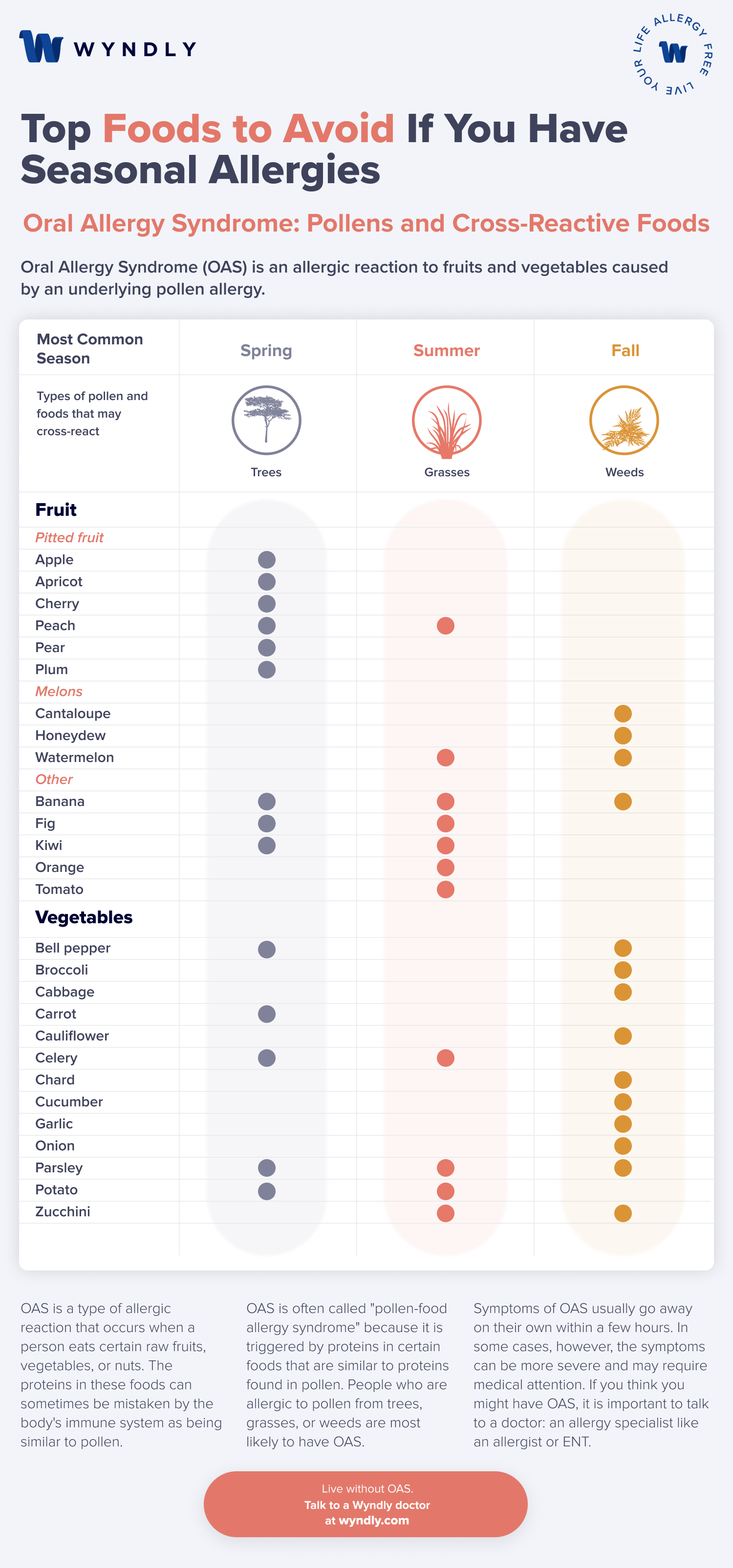 Oral Allergy Syndrome Pollen and Food Cross-Reactivity Chart