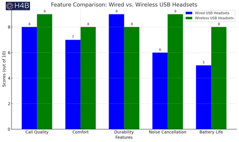 comparison chart for usb wired versus wireless headsets
