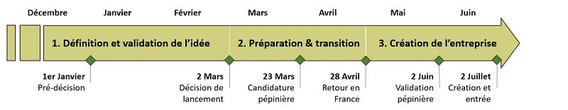 Timeline of the validation of the idea for the creation of BOILISÉ
