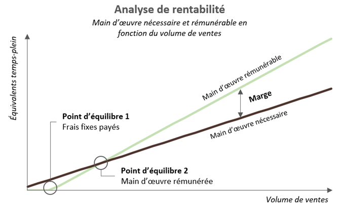 Graph of the estimated profitability analysis of the BOILISÉ project