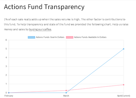 Line graph of our JML Coffee Actions Fund Progress.