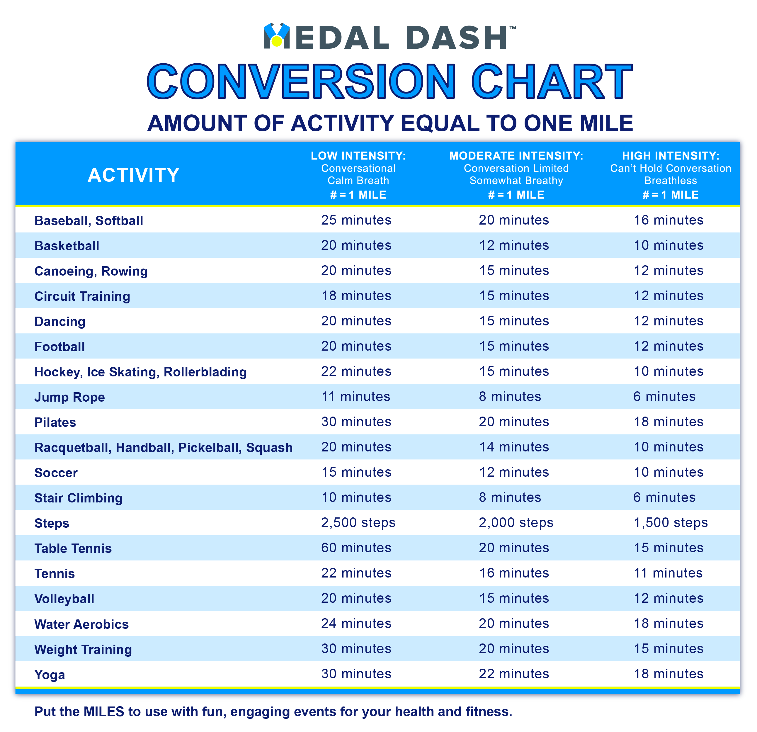 Medal Dash conversion chart