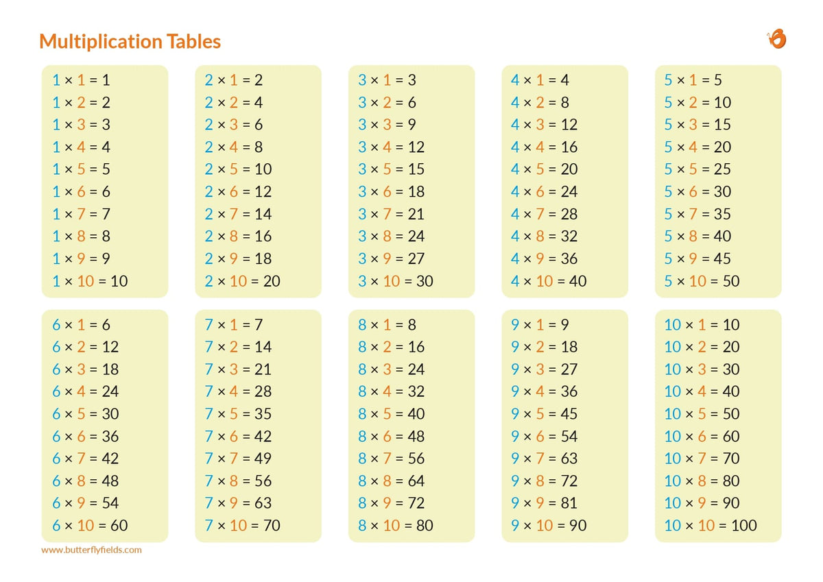 How To Learn Multiplication Tables In One Day