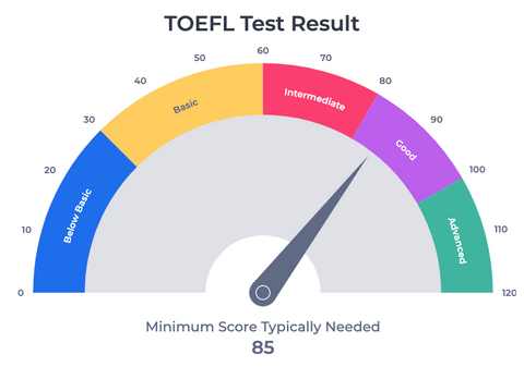TOEFL test score gauge