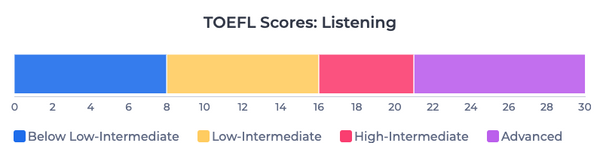 TOEFL Listening section