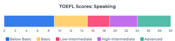 TOEFL Speaking score