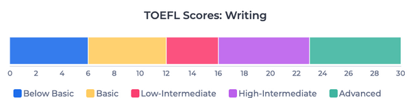 TOEFL writing score