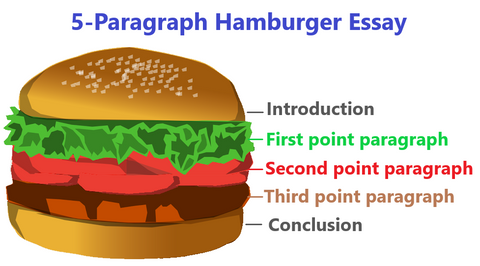 Hamburger essay image from the University of Waterloo