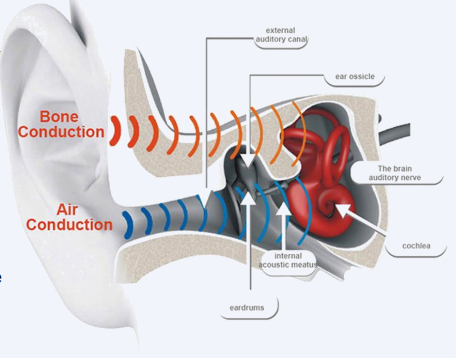 IKKO ITG01 | Schematic diagram of bone conduction sound