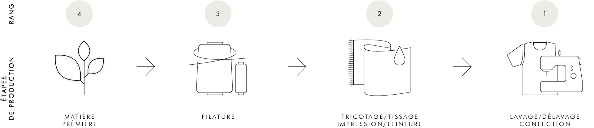 Soeur - production chain