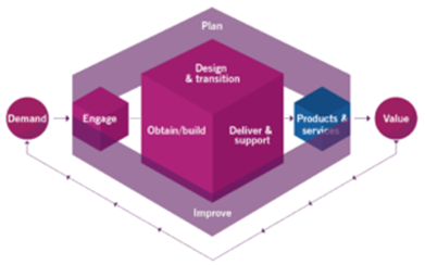 ITIL Service Value Chain_ITSM Hub