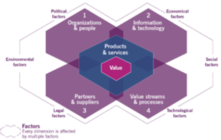 Four Dimensions of Service Management_ITSM Hub