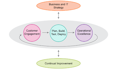Integrated Business Relationship Management Framework (iBRMF)