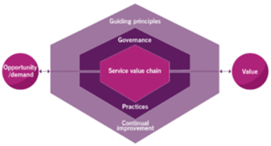 ITIL Service Value Stream