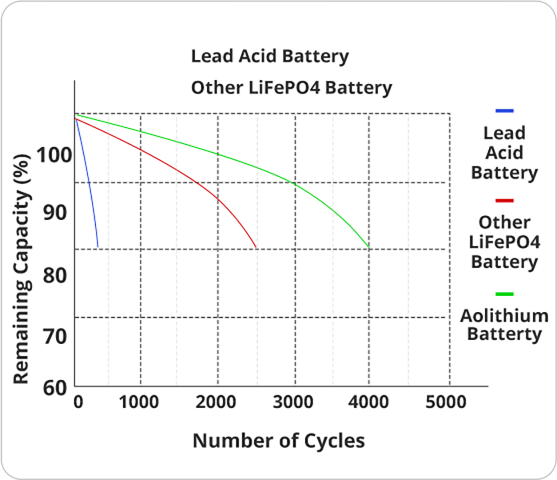 Aolithium 12V 100Ah LiFePO4 Lithium Battery for RV Off-grid Trolling Motor