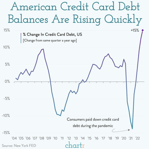 Graph showing Credit card debts are rising in the US
