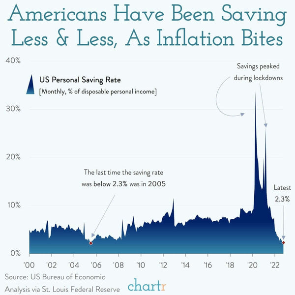 Americans are struggling to set money aside.