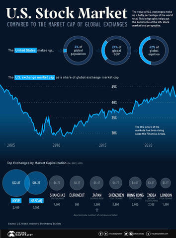 stock market statistics