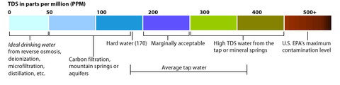 Total Dissolved Solids Chart