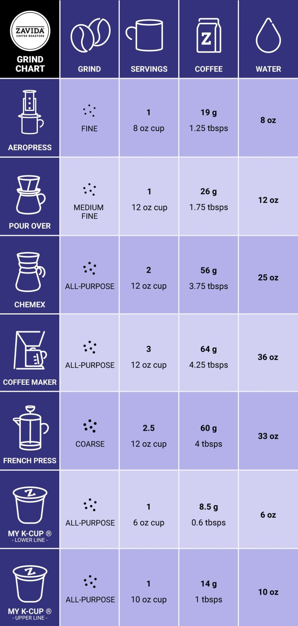 Zavida's grind chart for how to brew the perfect cup of coffee