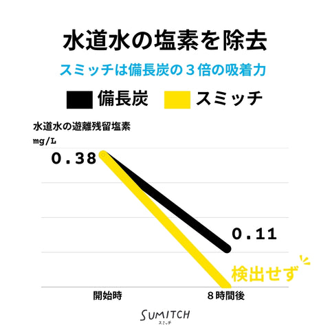 水道水の塩素を除去