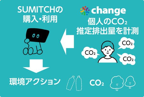 環境アクションプラットフォーム　change　提携　SUMITCH(スミッチ)