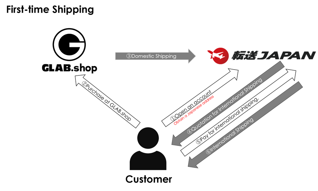 Overview of International Shipping – GLAB.ショップ