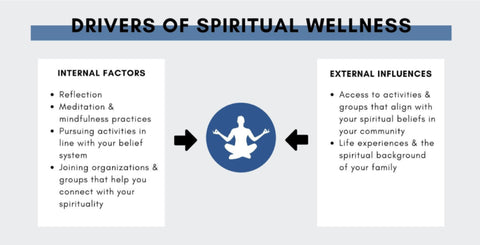 Drivers of spiritual wellness graphic