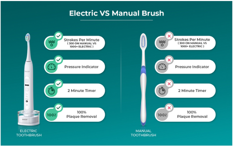 Images showing the benefits of using an electric toothbrush vs traditional brushes with braces