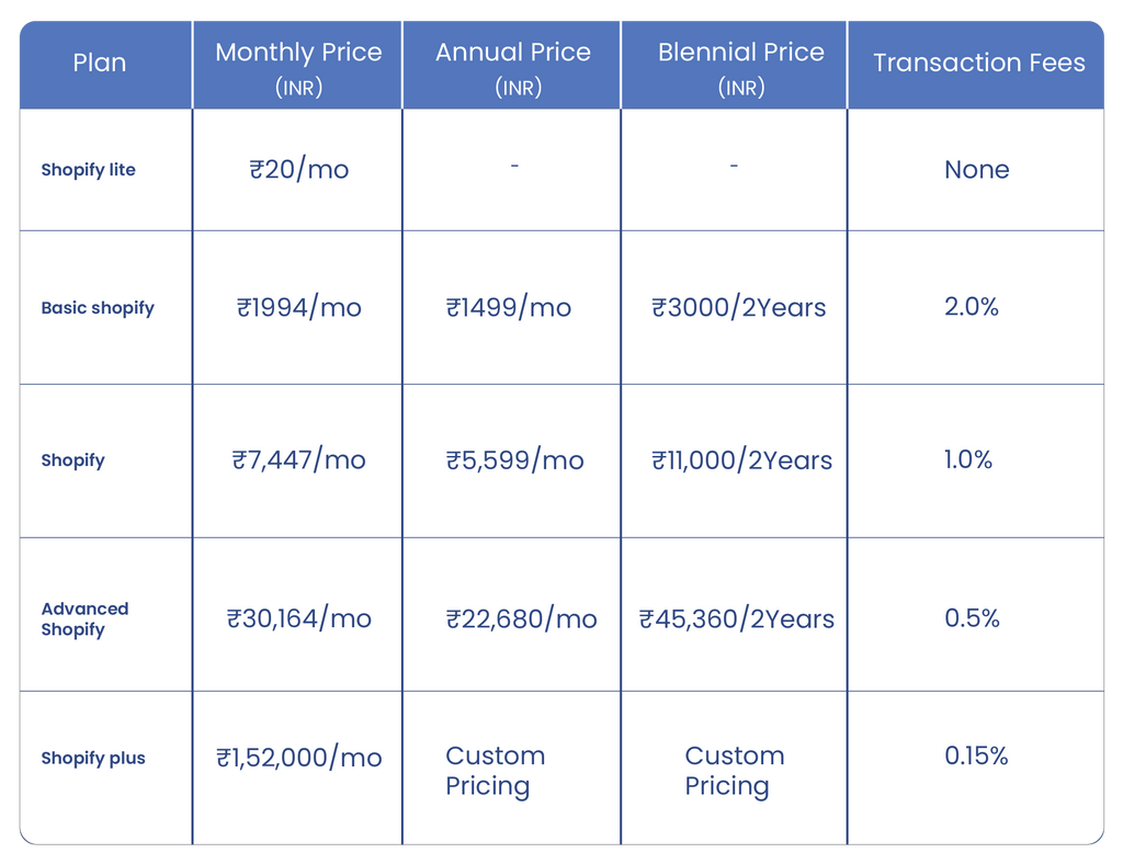 Shopify Pricing Tiers