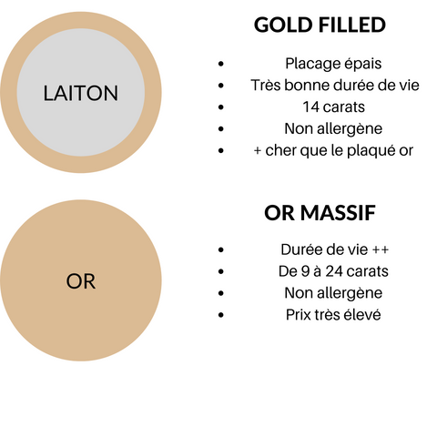 Quelle est la différence entre l'or massif, rempli et plaqué or