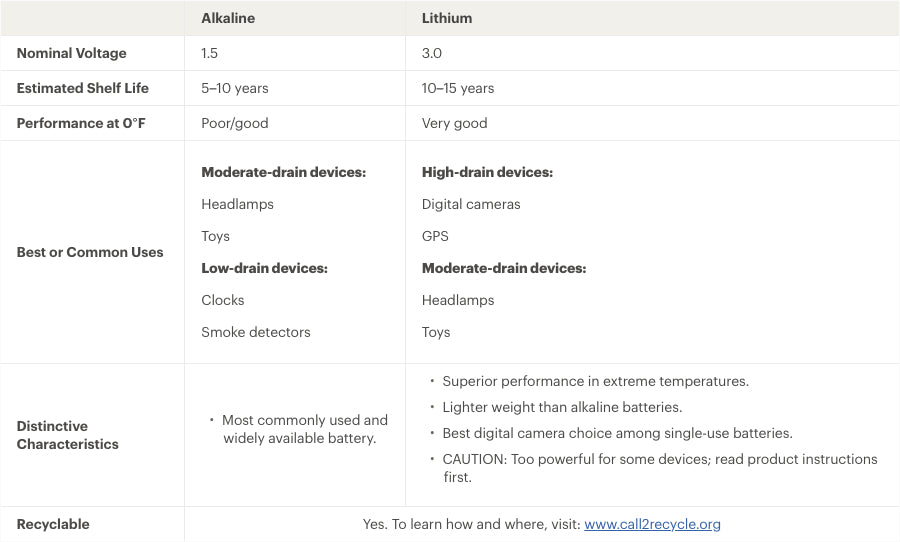 Alkaline vs. Lithium Battery Characteristics