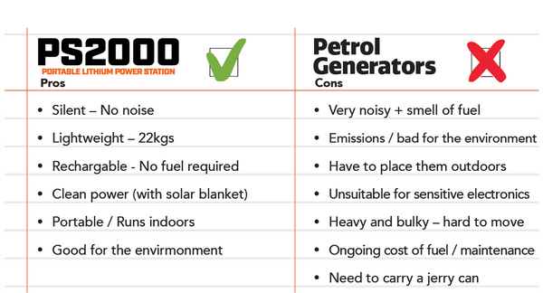 Pros of the PS2000 versus Cons of a Petrol Generator