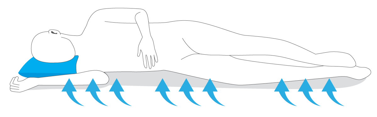 Illustration of a body lying down on a mattress, with arrows indicating airflow moving heat away from the mattress's top section, showcasing the mattress's breathability and cooling features