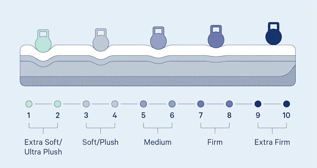 Side-on view of a mattress with weights evenly spaced across the surface, showing varying levels of indentation to indicate a range of firmness from extra soft to extra firm.