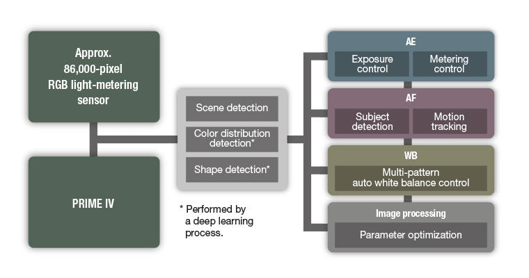 pentax real time analyzis system