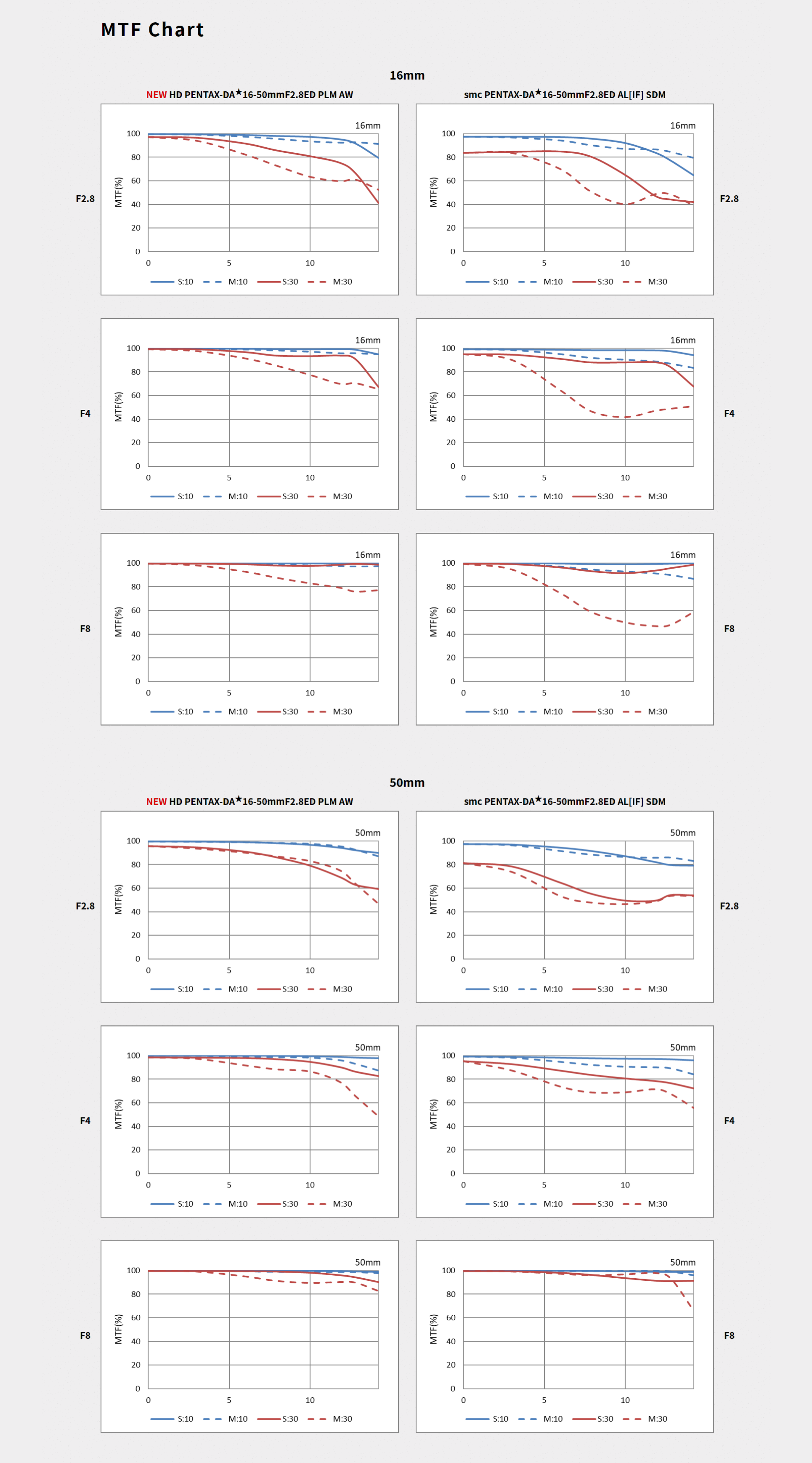 MTF Chart for Pentax lens HD 16-50 mm