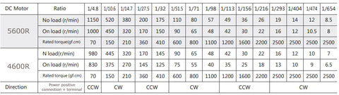 DC Geared full copper industrial grade motor 24V 25mm Diameter Gearmotor 10RPM 35RPM 66RPM 200RPM 320RPM 510RPM