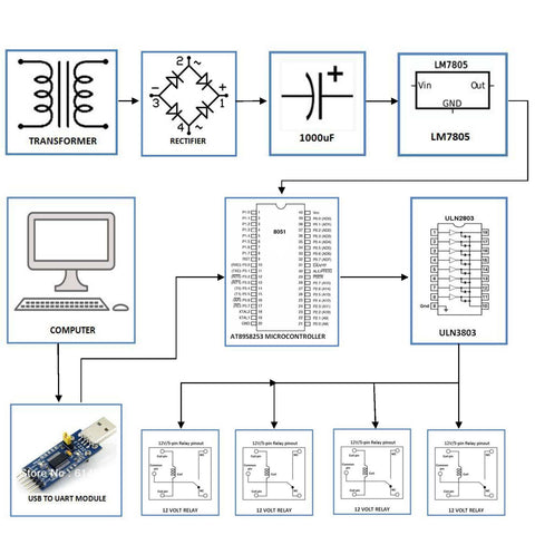 Computer operated devices