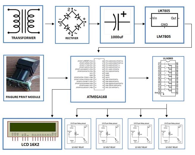 Fingerprint Based Biometric Authenticated System for Devices