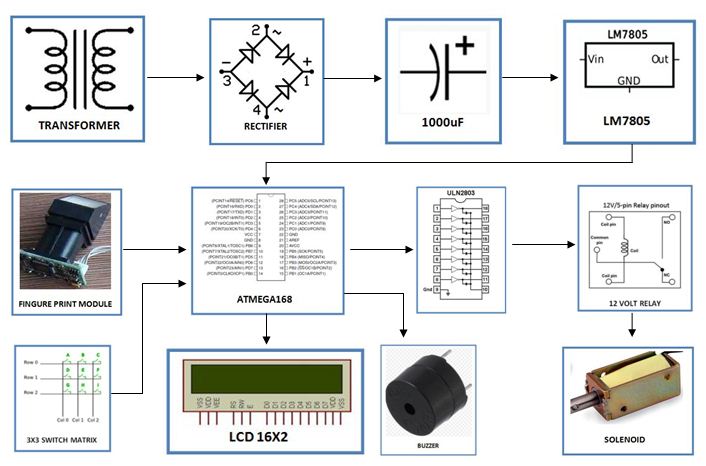 Keypad Based Access Control System