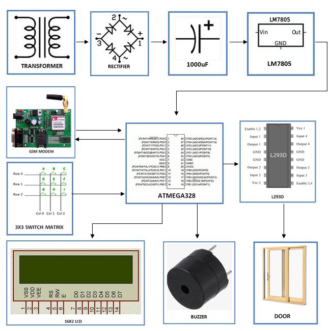 Electronic lock based security system