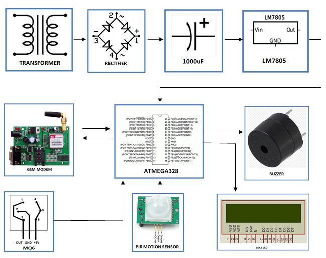 Intelligent System for Hazardous Gas