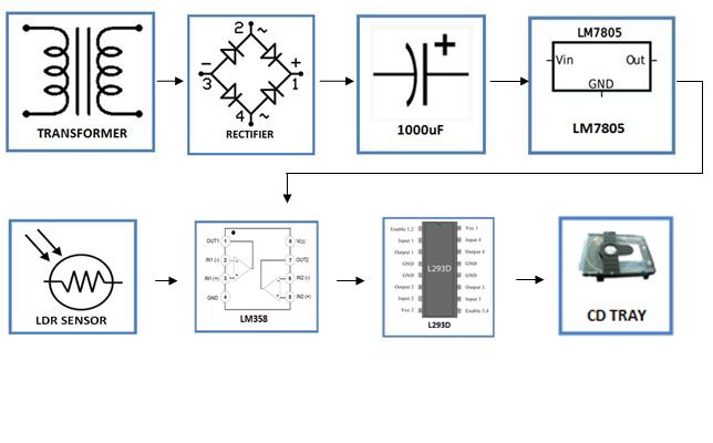 Laser-Guided-Door-Opener-block-diagram