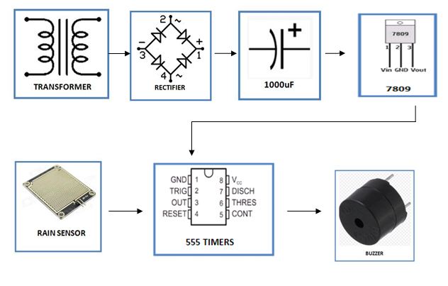 Rain-Alarm-Project-block-diagram